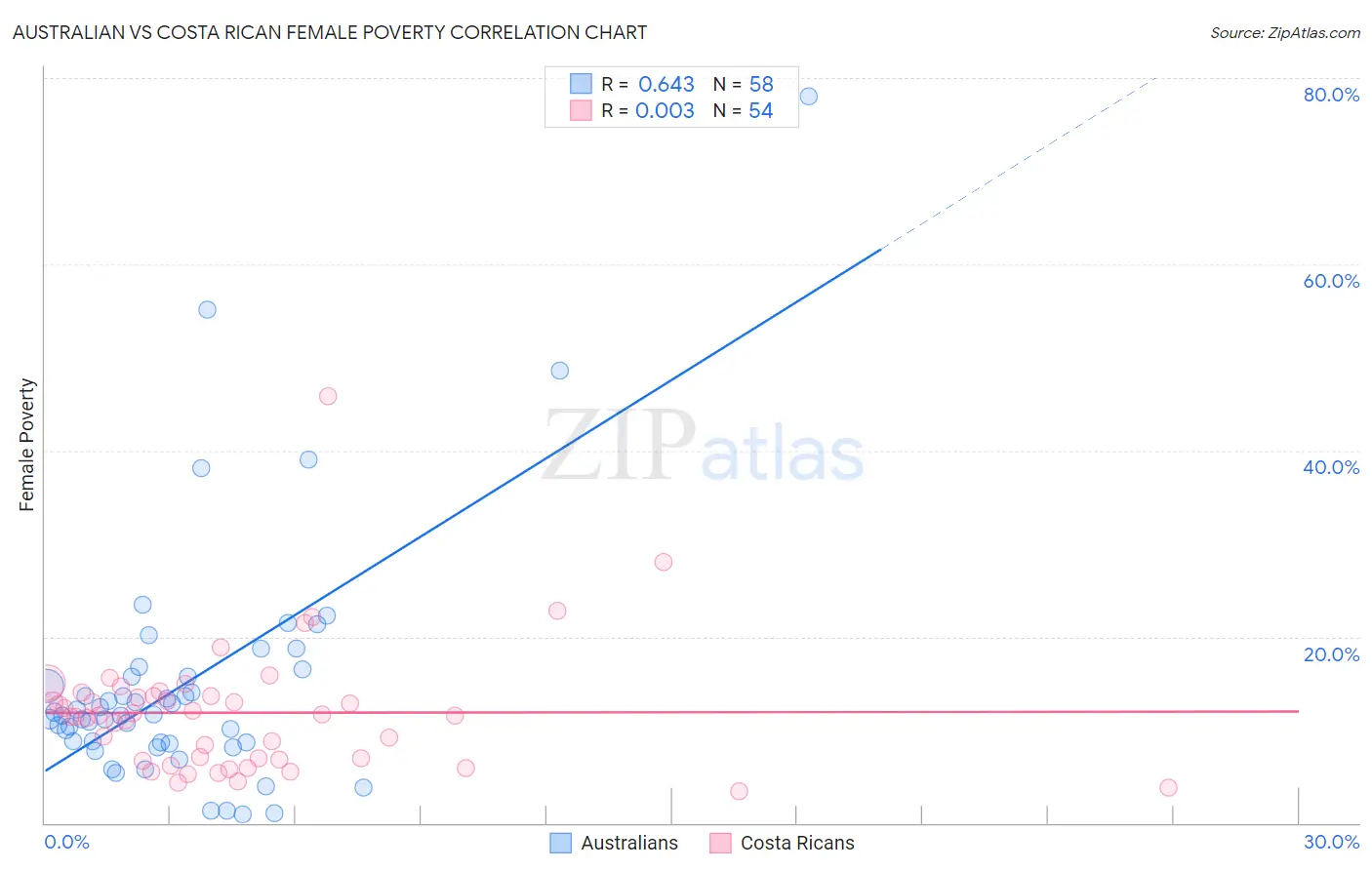 Australian vs Costa Rican Female Poverty