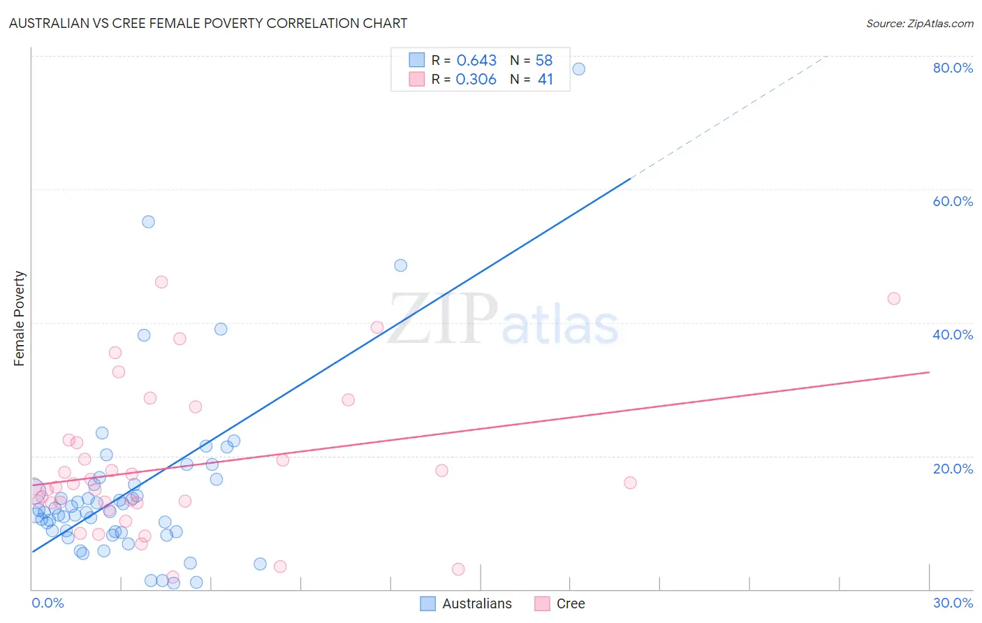 Australian vs Cree Female Poverty