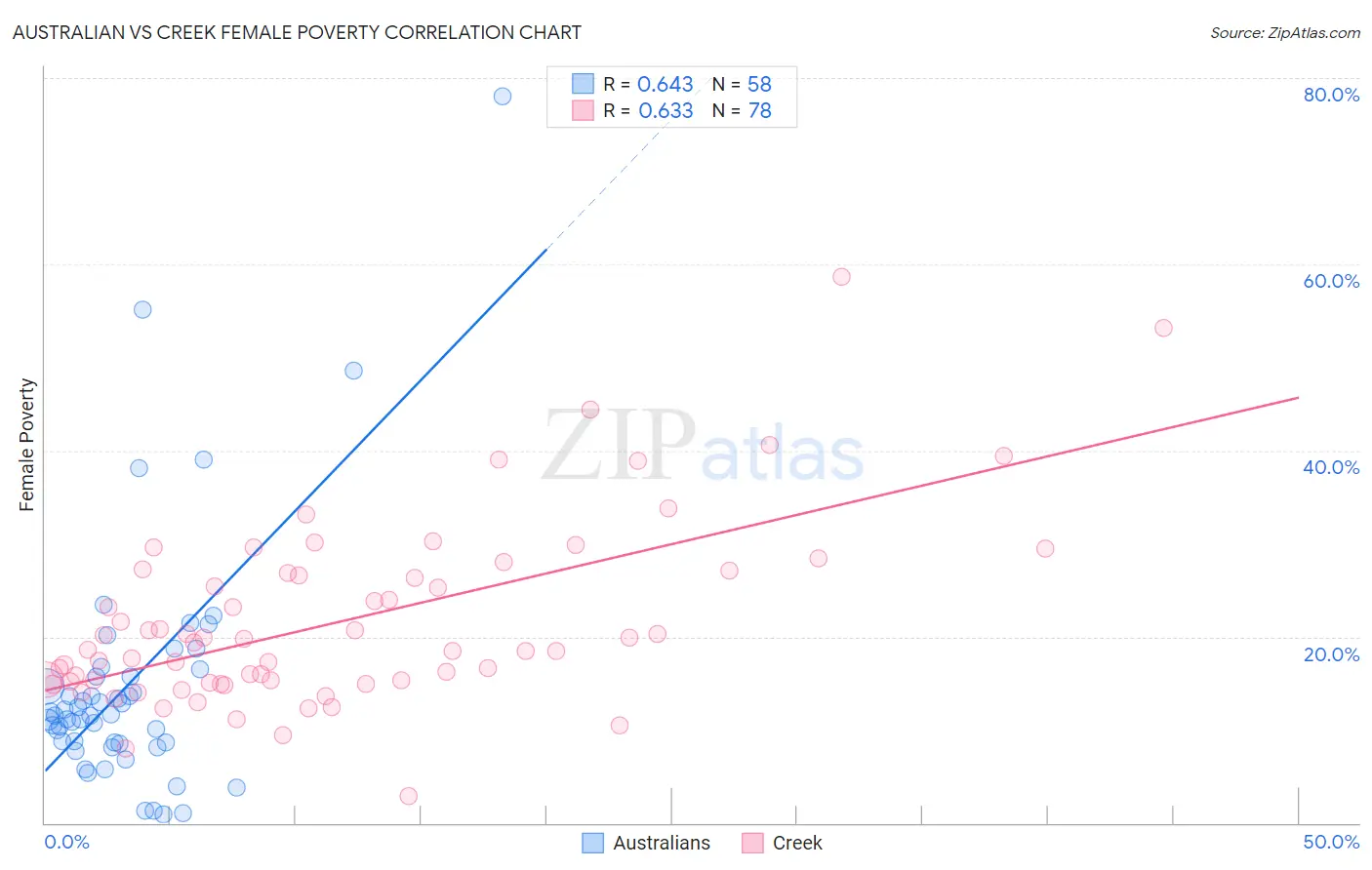 Australian vs Creek Female Poverty