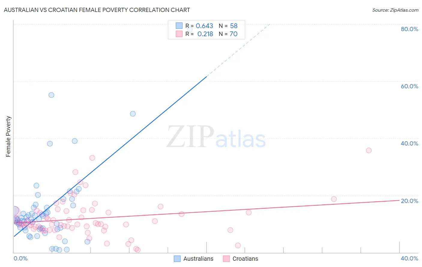 Australian vs Croatian Female Poverty