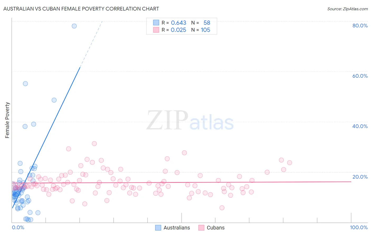 Australian vs Cuban Female Poverty