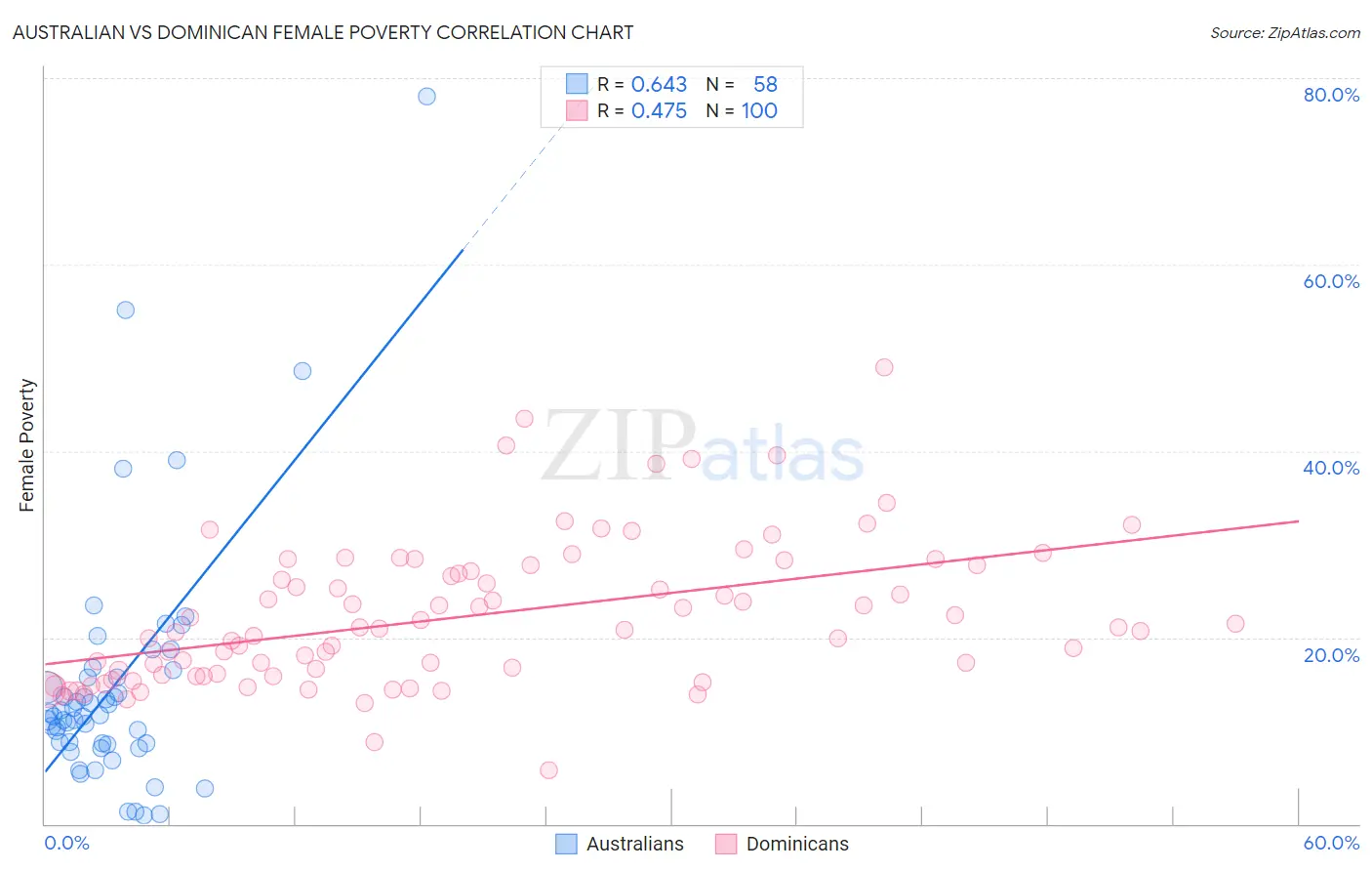 Australian vs Dominican Female Poverty
