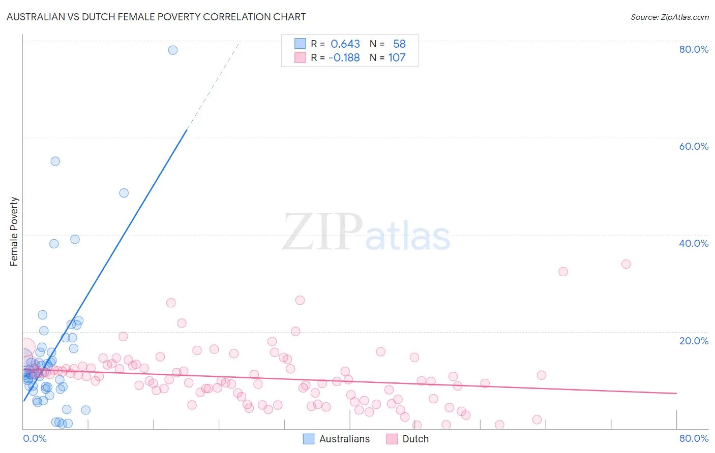 Australian vs Dutch Female Poverty