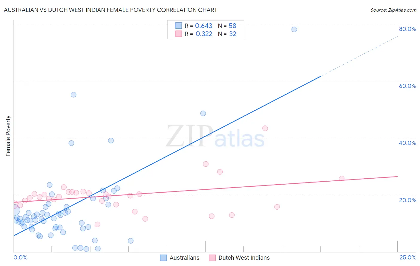 Australian vs Dutch West Indian Female Poverty