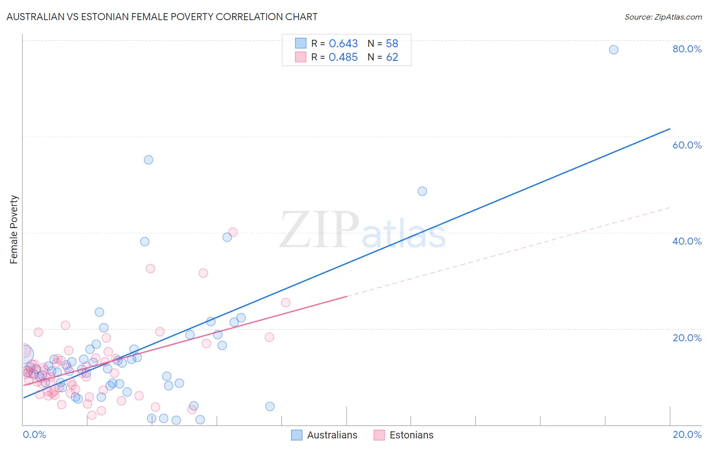 Australian vs Estonian Female Poverty