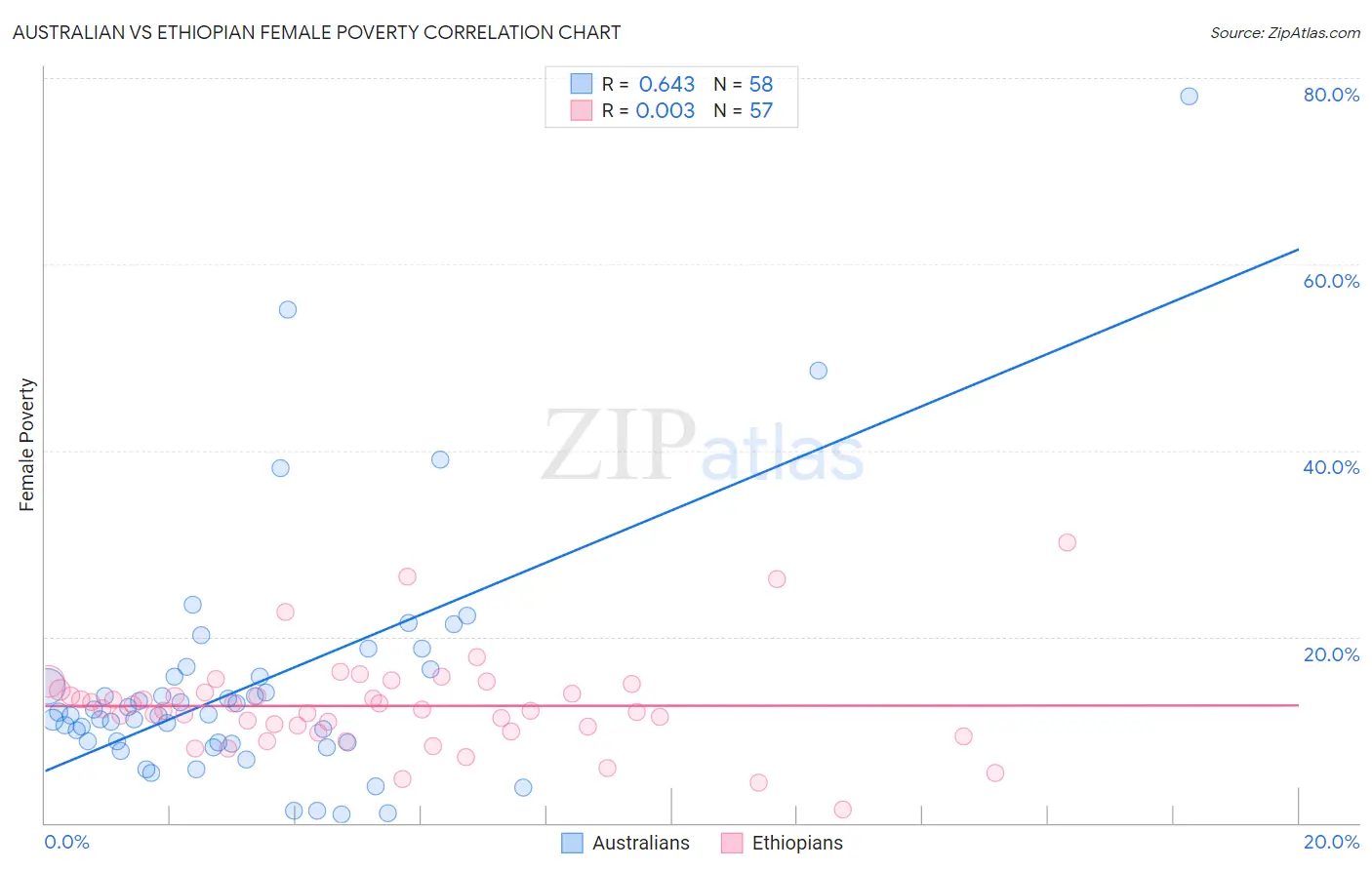 Australian vs Ethiopian Female Poverty