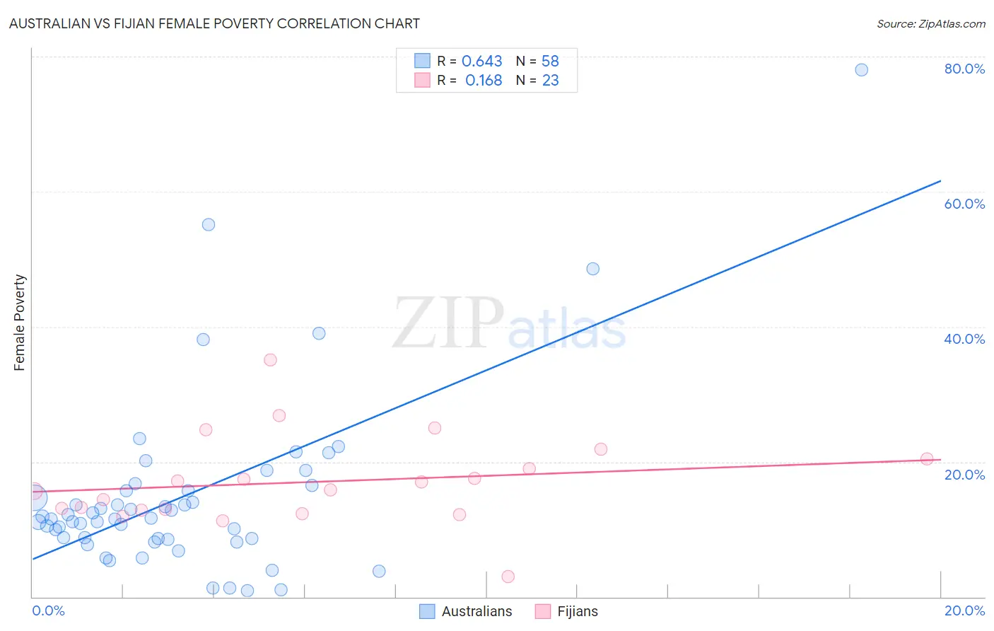 Australian vs Fijian Female Poverty