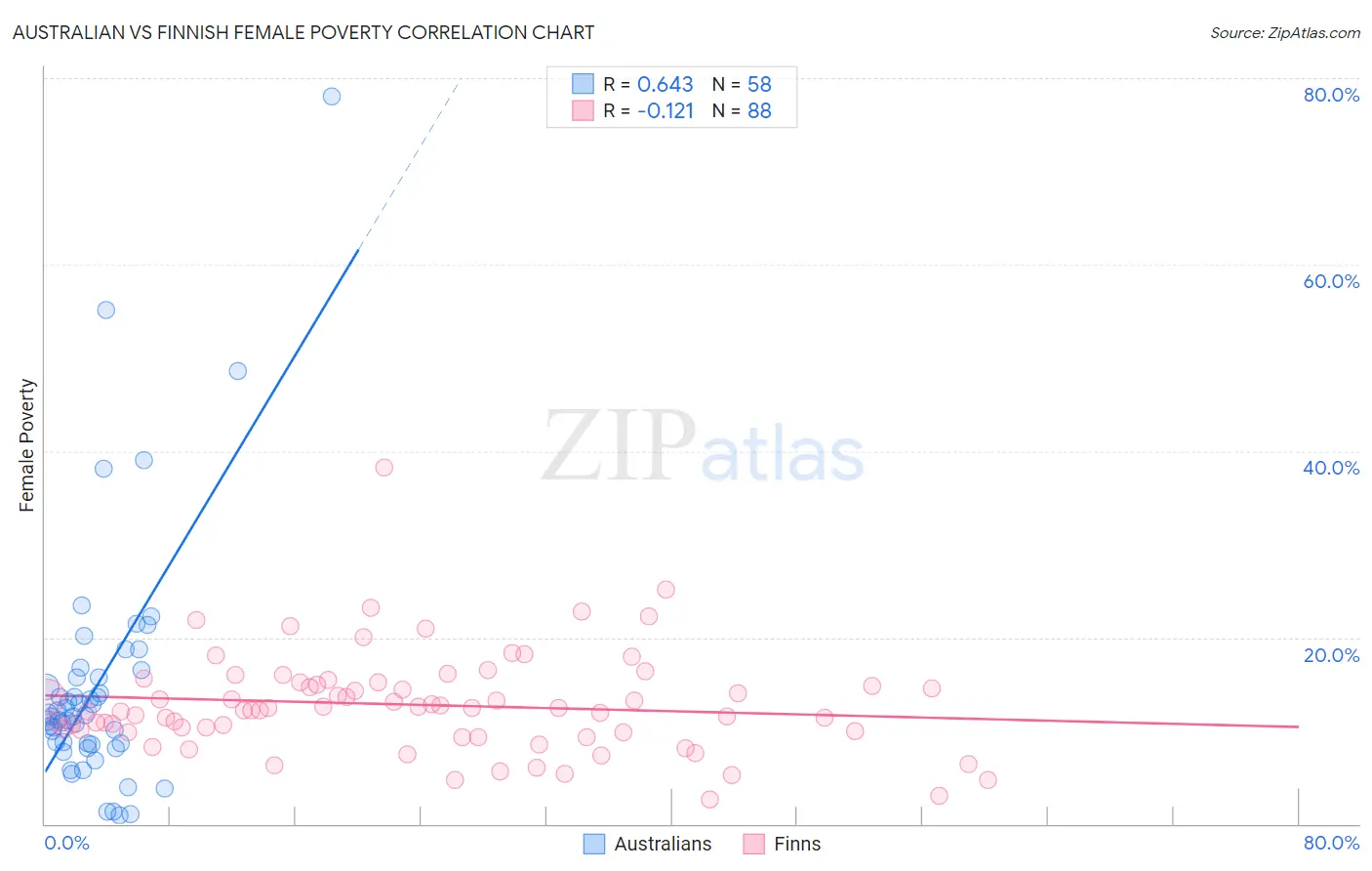 Australian vs Finnish Female Poverty