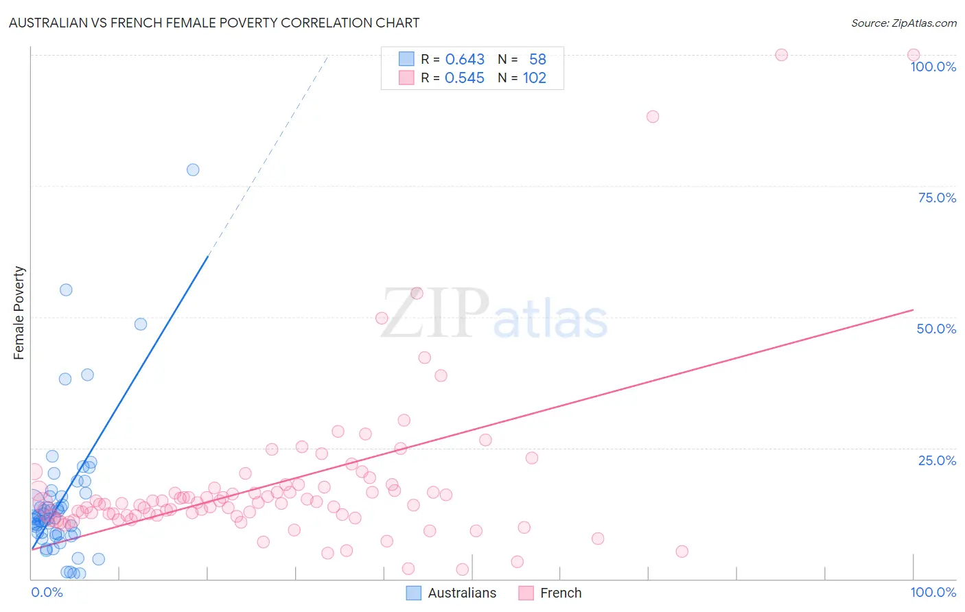 Australian vs French Female Poverty