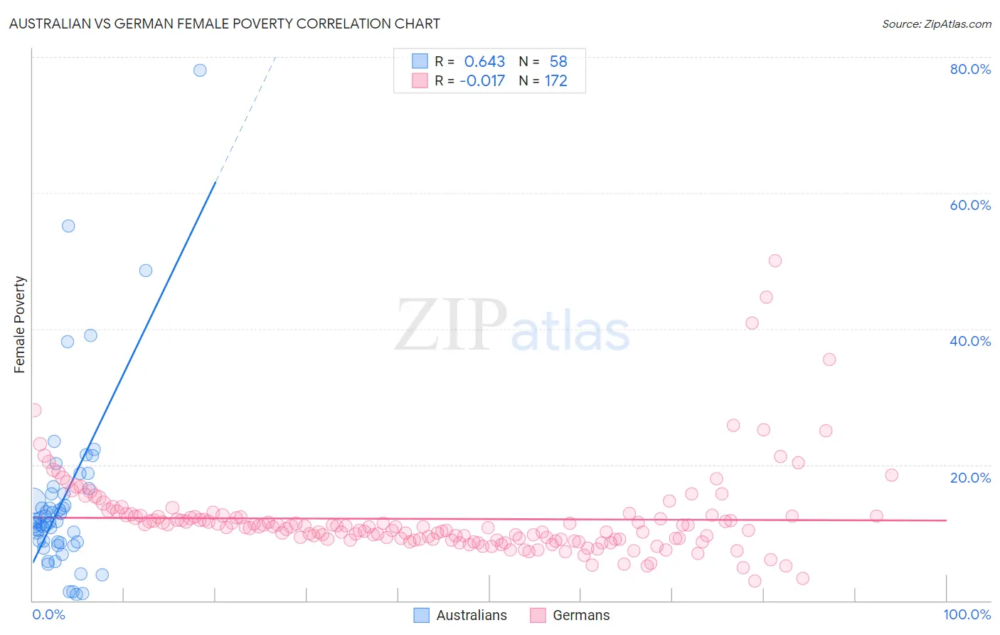 Australian vs German Female Poverty