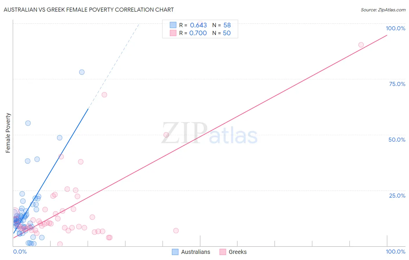 Australian vs Greek Female Poverty