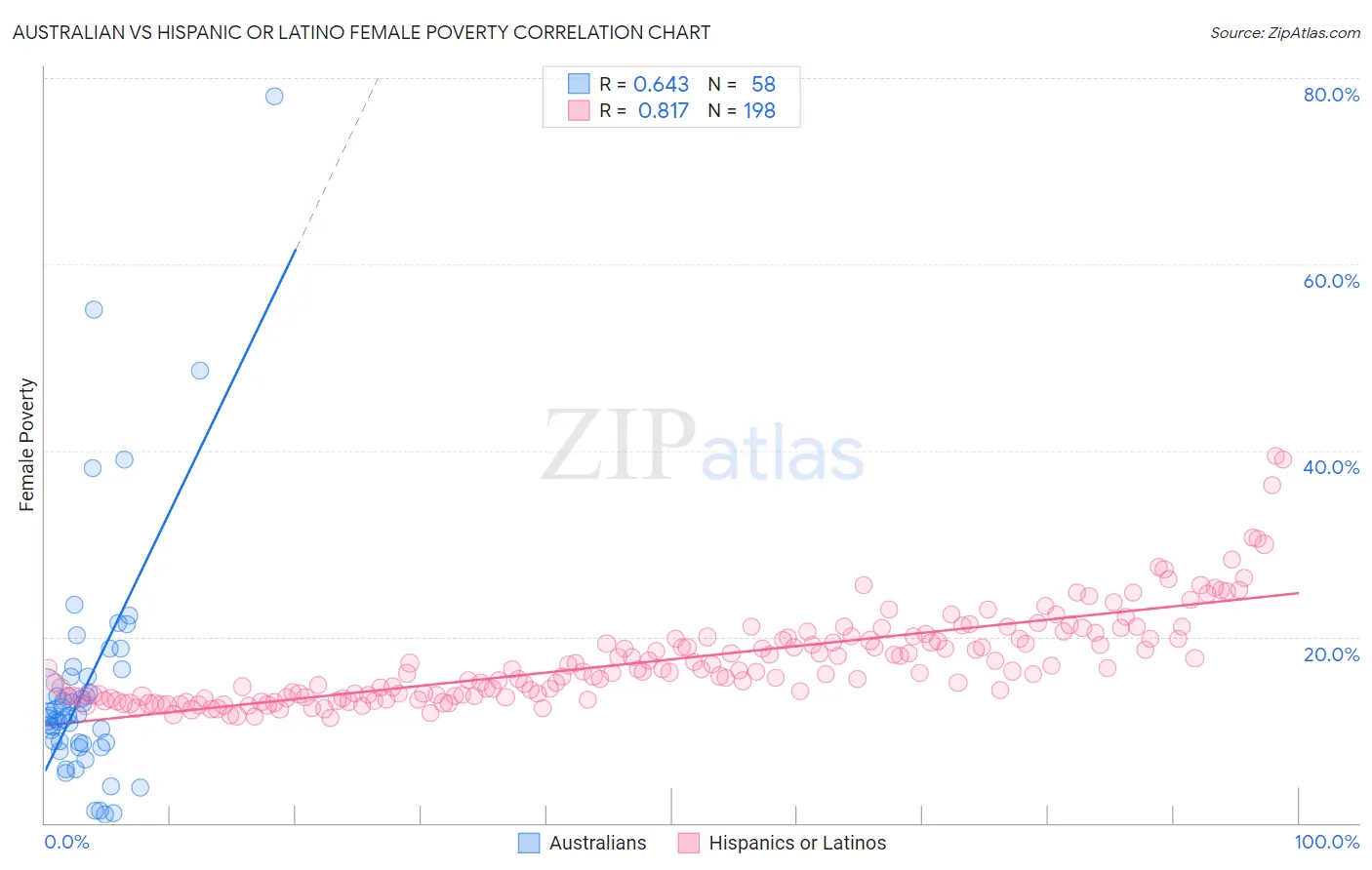 Australian vs Hispanic or Latino Female Poverty