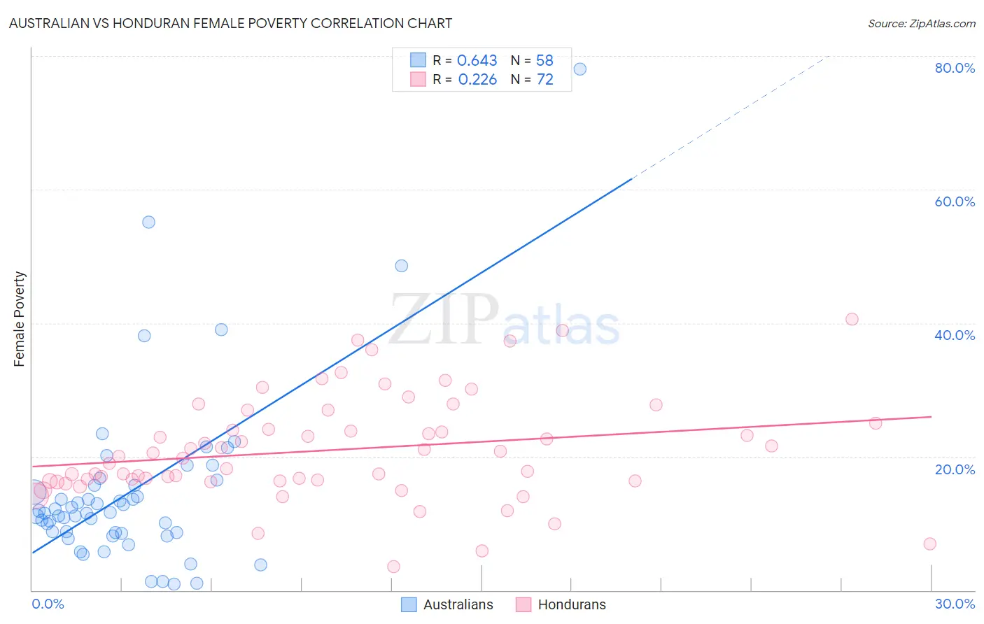 Australian vs Honduran Female Poverty