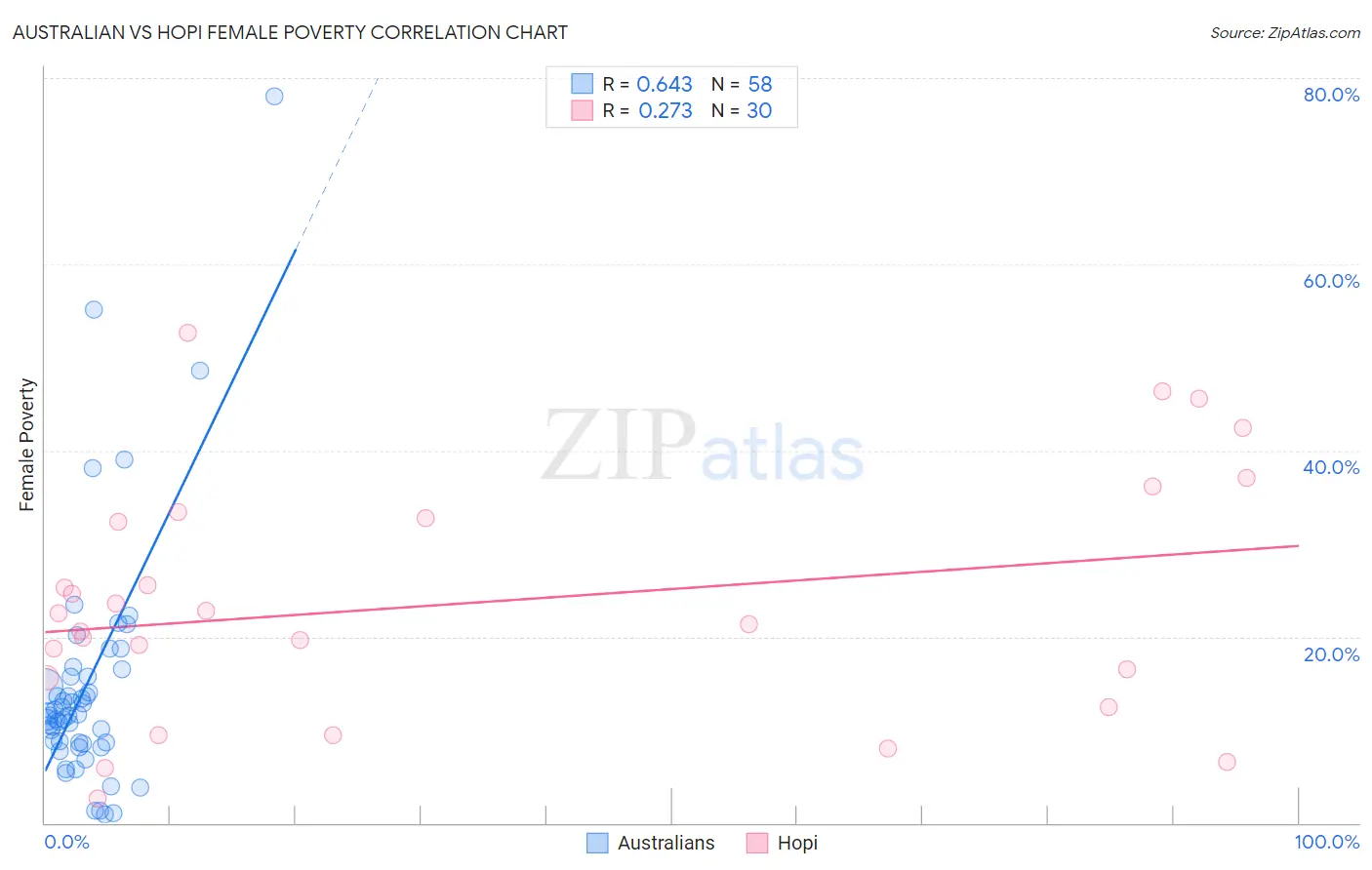 Australian vs Hopi Female Poverty