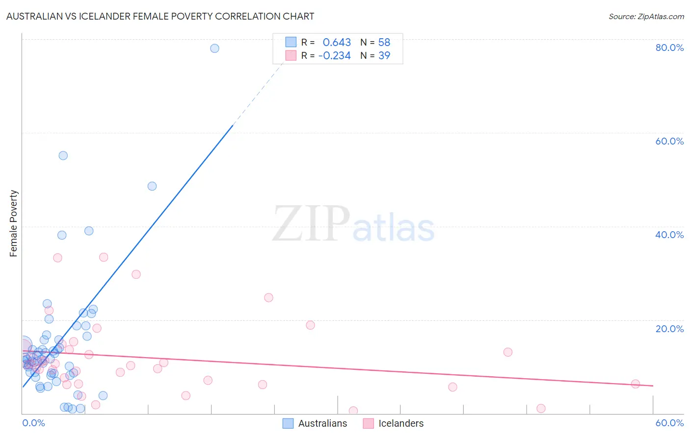 Australian vs Icelander Female Poverty