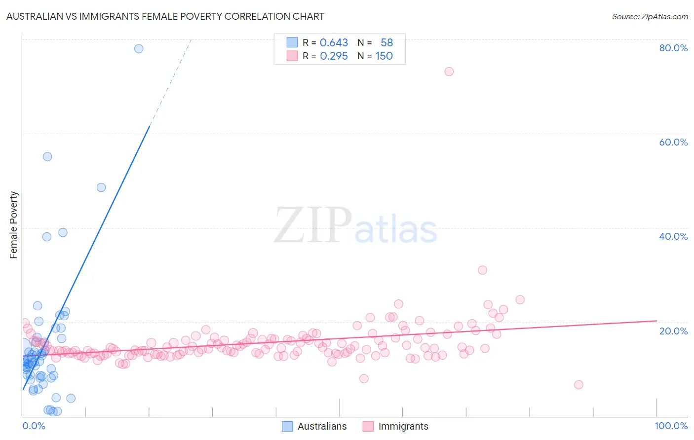 Australian vs Immigrants Female Poverty