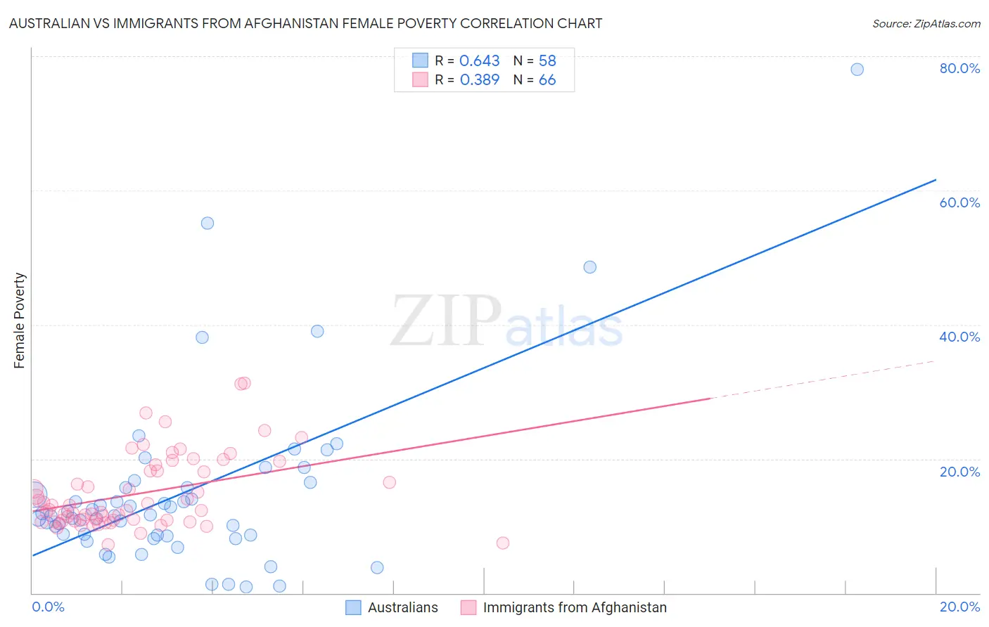 Australian vs Immigrants from Afghanistan Female Poverty