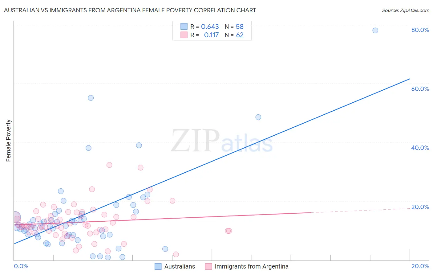 Australian vs Immigrants from Argentina Female Poverty