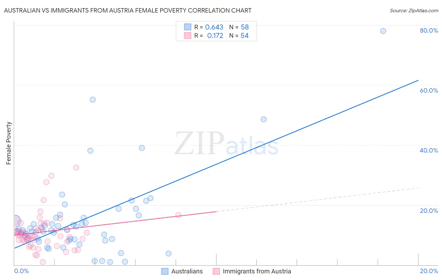 Australian vs Immigrants from Austria Female Poverty