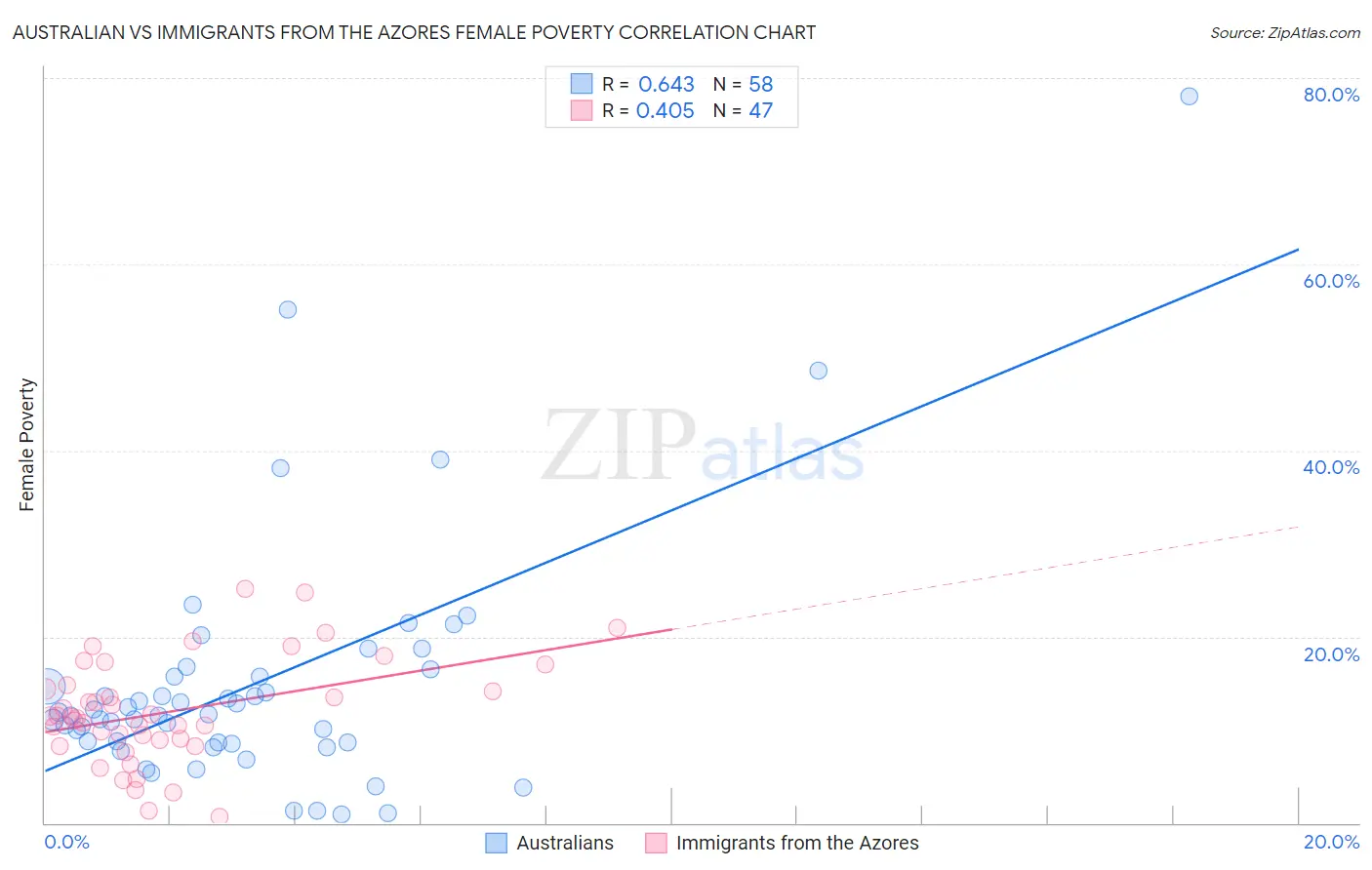 Australian vs Immigrants from the Azores Female Poverty