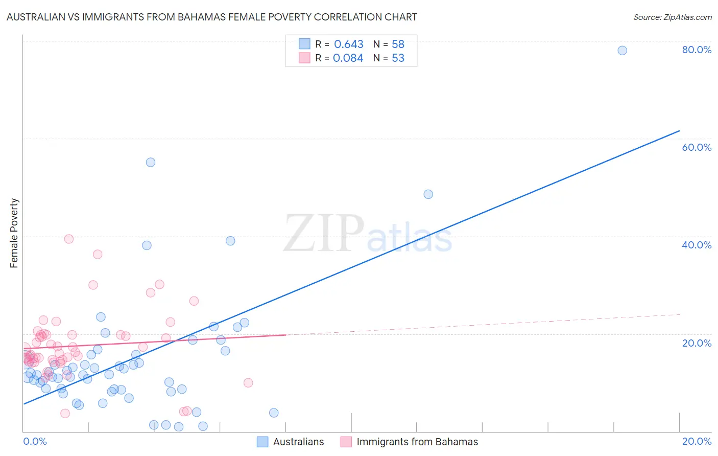 Australian vs Immigrants from Bahamas Female Poverty