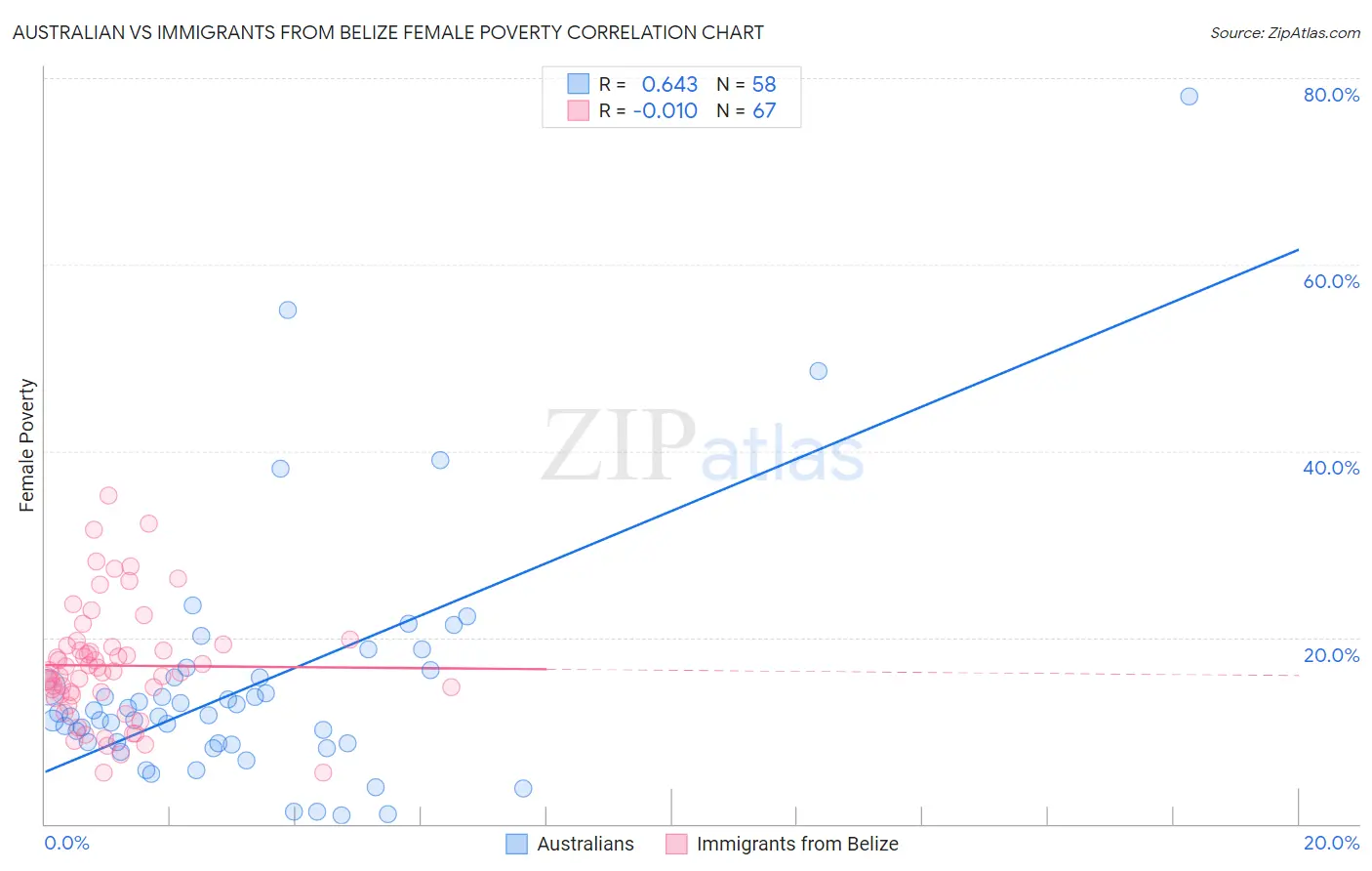 Australian vs Immigrants from Belize Female Poverty