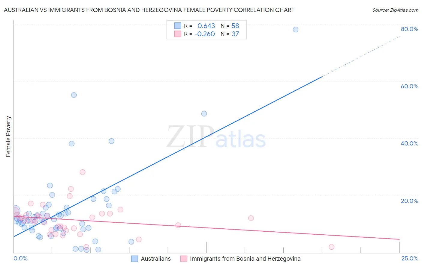 Australian vs Immigrants from Bosnia and Herzegovina Female Poverty