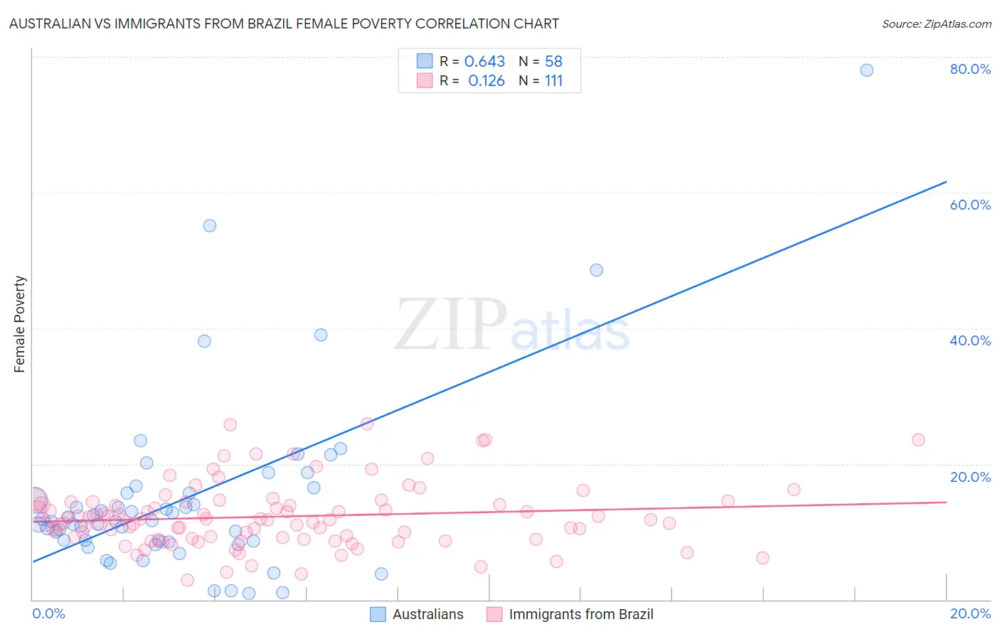 Australian vs Immigrants from Brazil Female Poverty