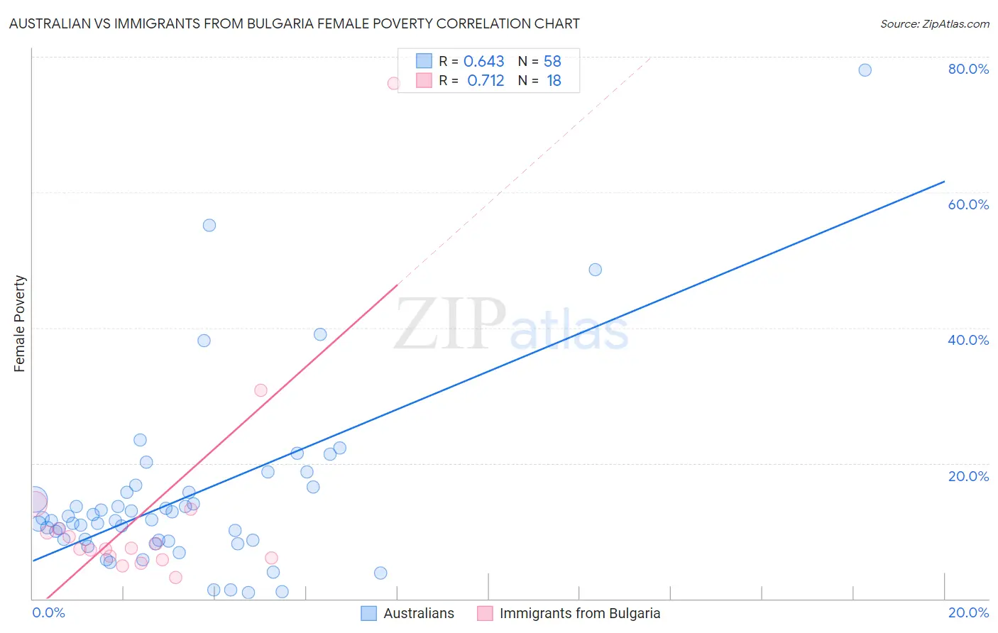 Australian vs Immigrants from Bulgaria Female Poverty