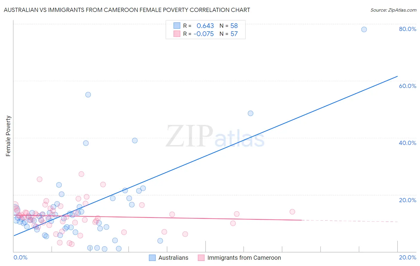 Australian vs Immigrants from Cameroon Female Poverty