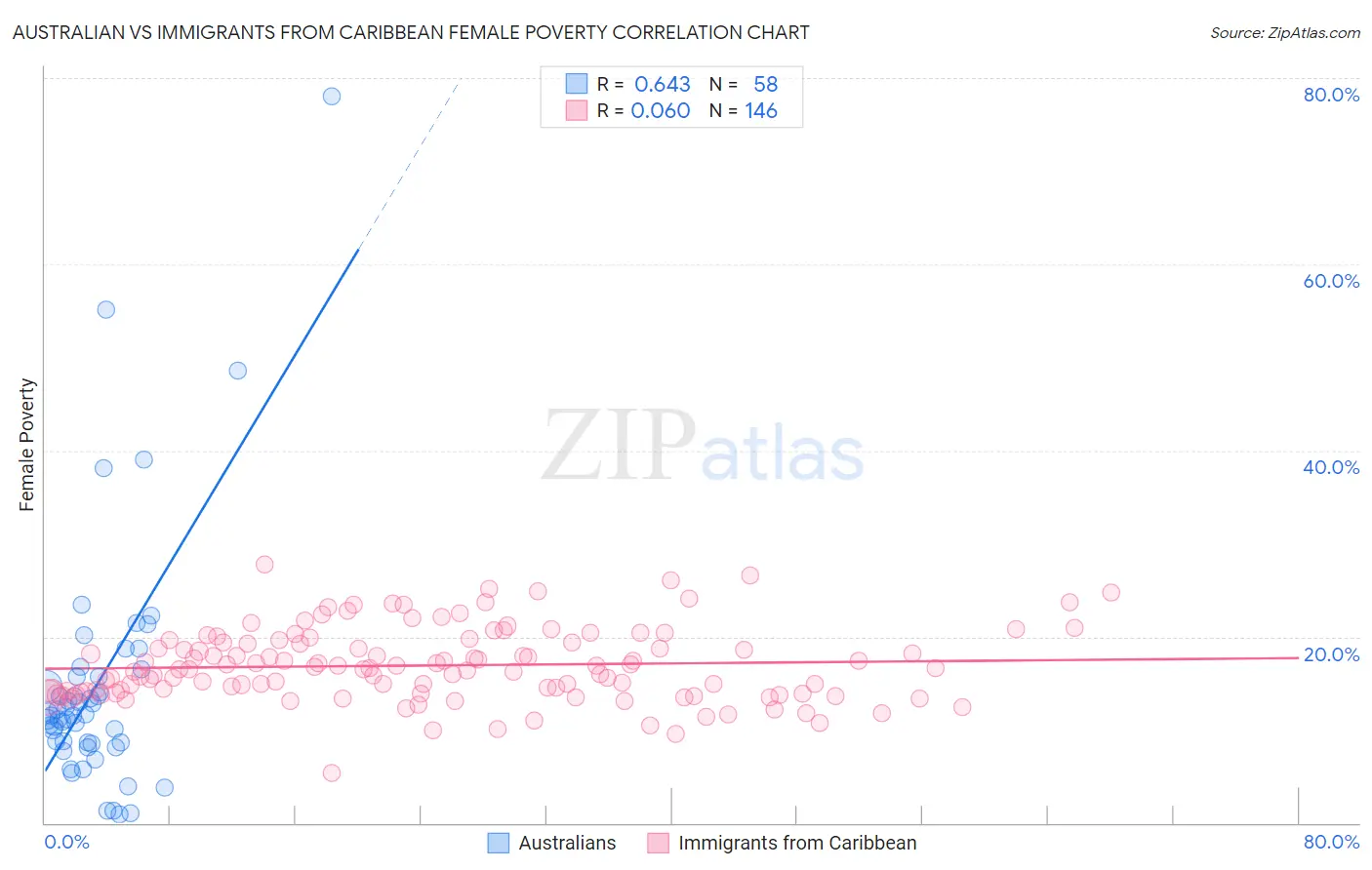 Australian vs Immigrants from Caribbean Female Poverty