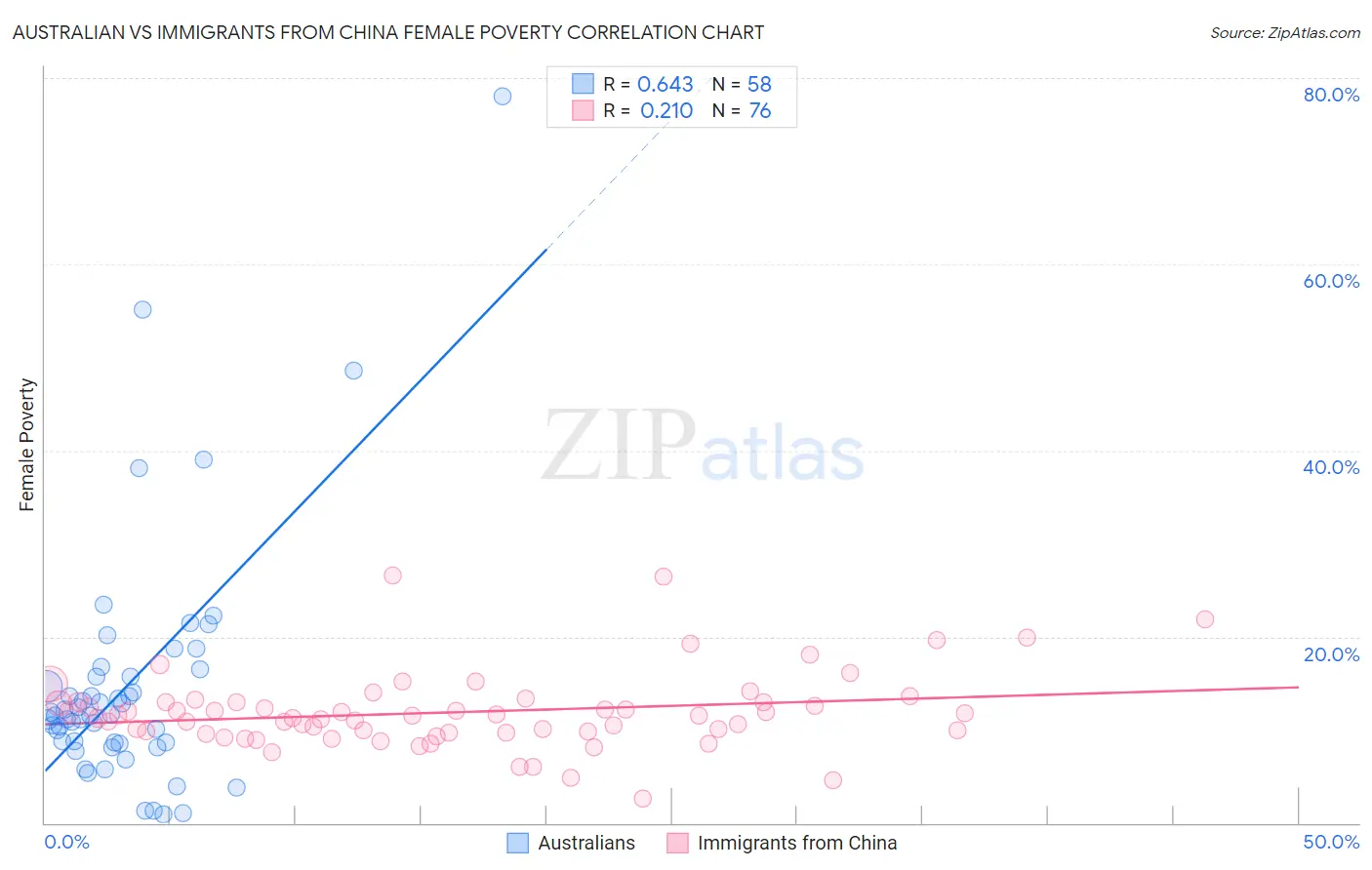Australian vs Immigrants from China Female Poverty