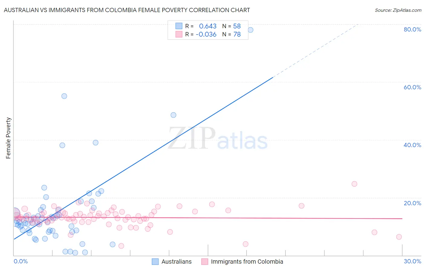 Australian vs Immigrants from Colombia Female Poverty