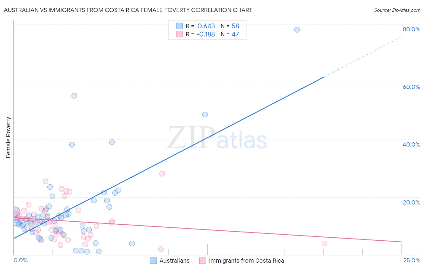 Australian vs Immigrants from Costa Rica Female Poverty