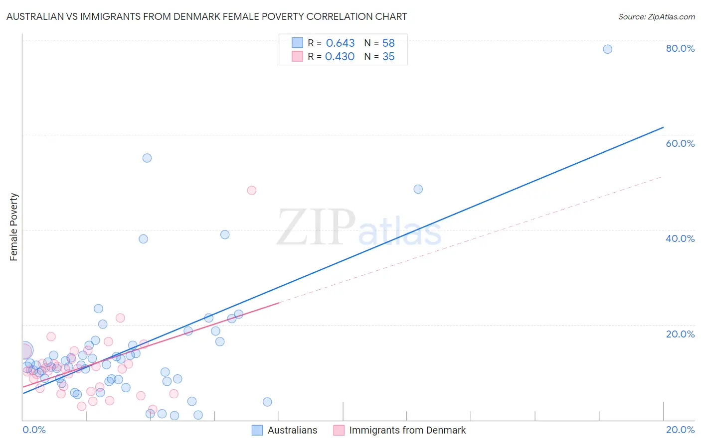 Australian vs Immigrants from Denmark Female Poverty