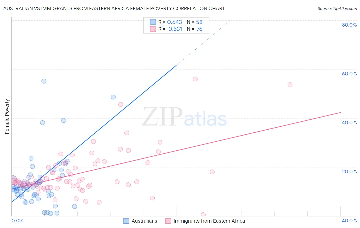 Australian vs Immigrants from Eastern Africa Female Poverty