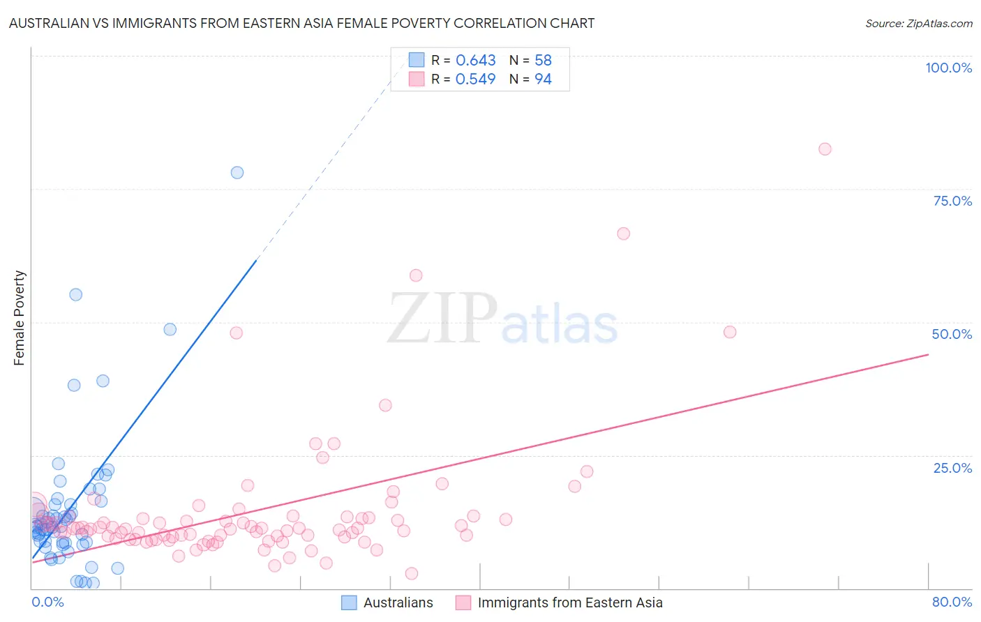 Australian vs Immigrants from Eastern Asia Female Poverty