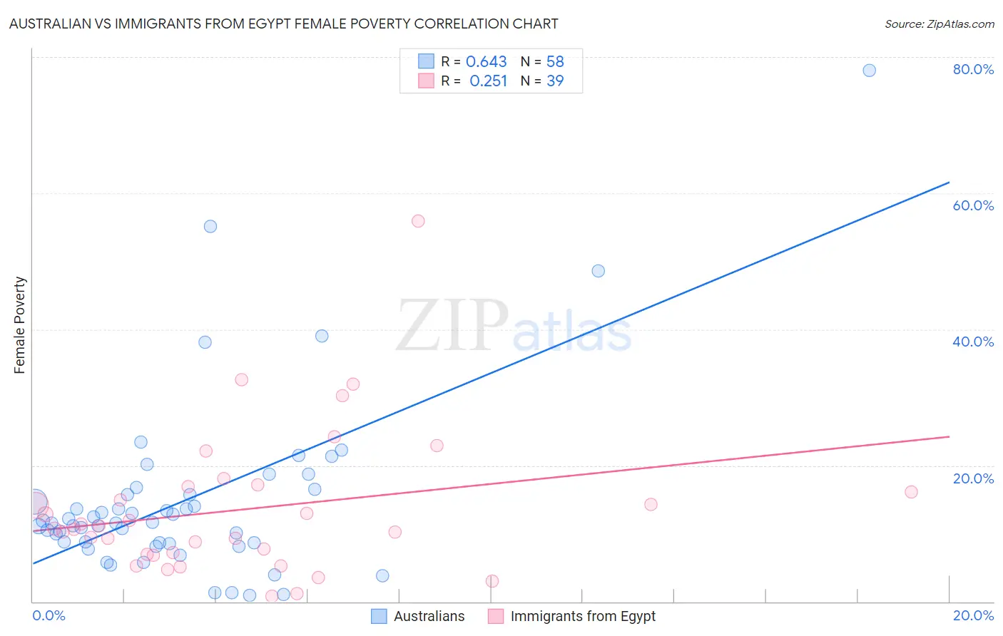 Australian vs Immigrants from Egypt Female Poverty