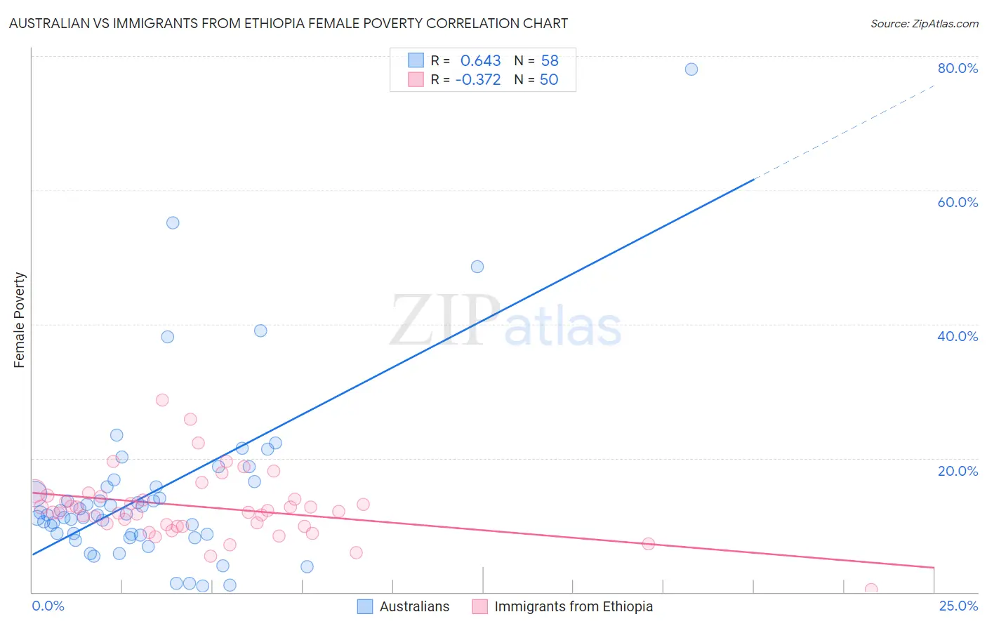 Australian vs Immigrants from Ethiopia Female Poverty