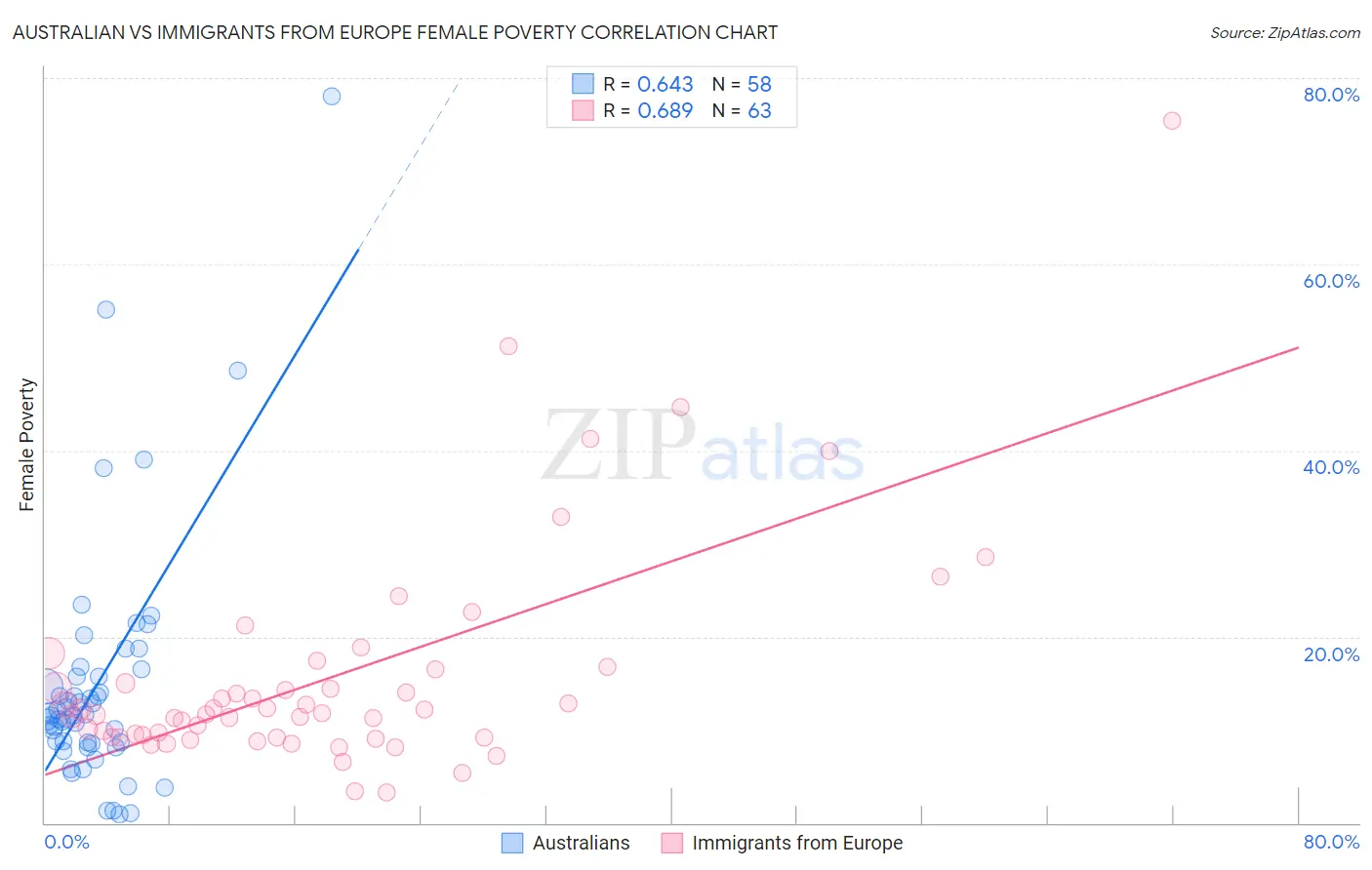 Australian vs Immigrants from Europe Female Poverty