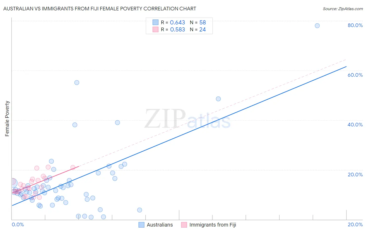 Australian vs Immigrants from Fiji Female Poverty