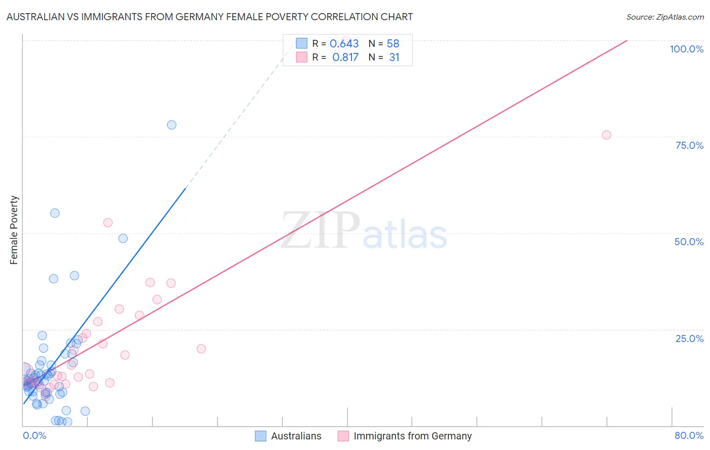 Australian vs Immigrants from Germany Female Poverty