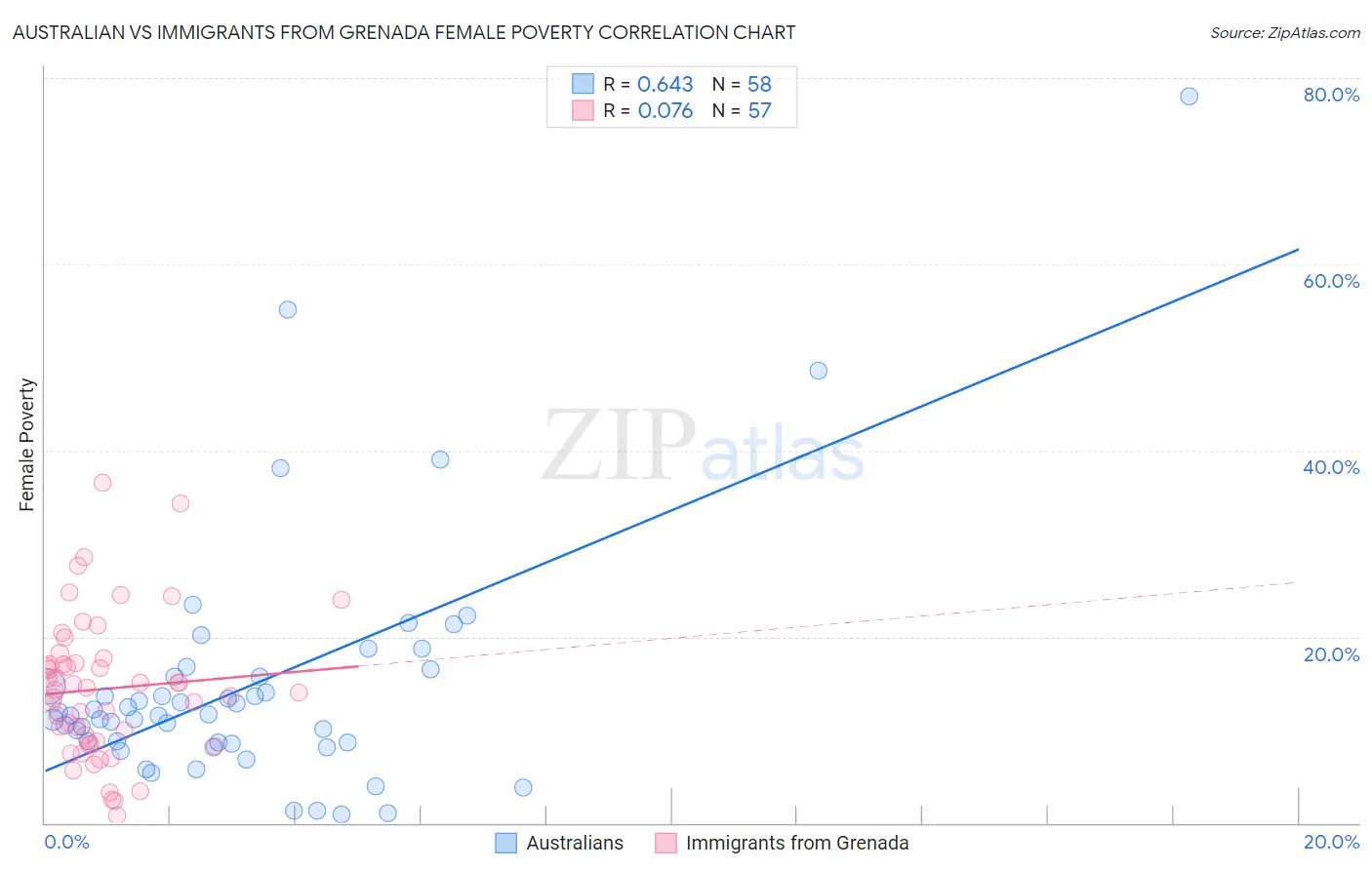 Australian vs Immigrants from Grenada Female Poverty