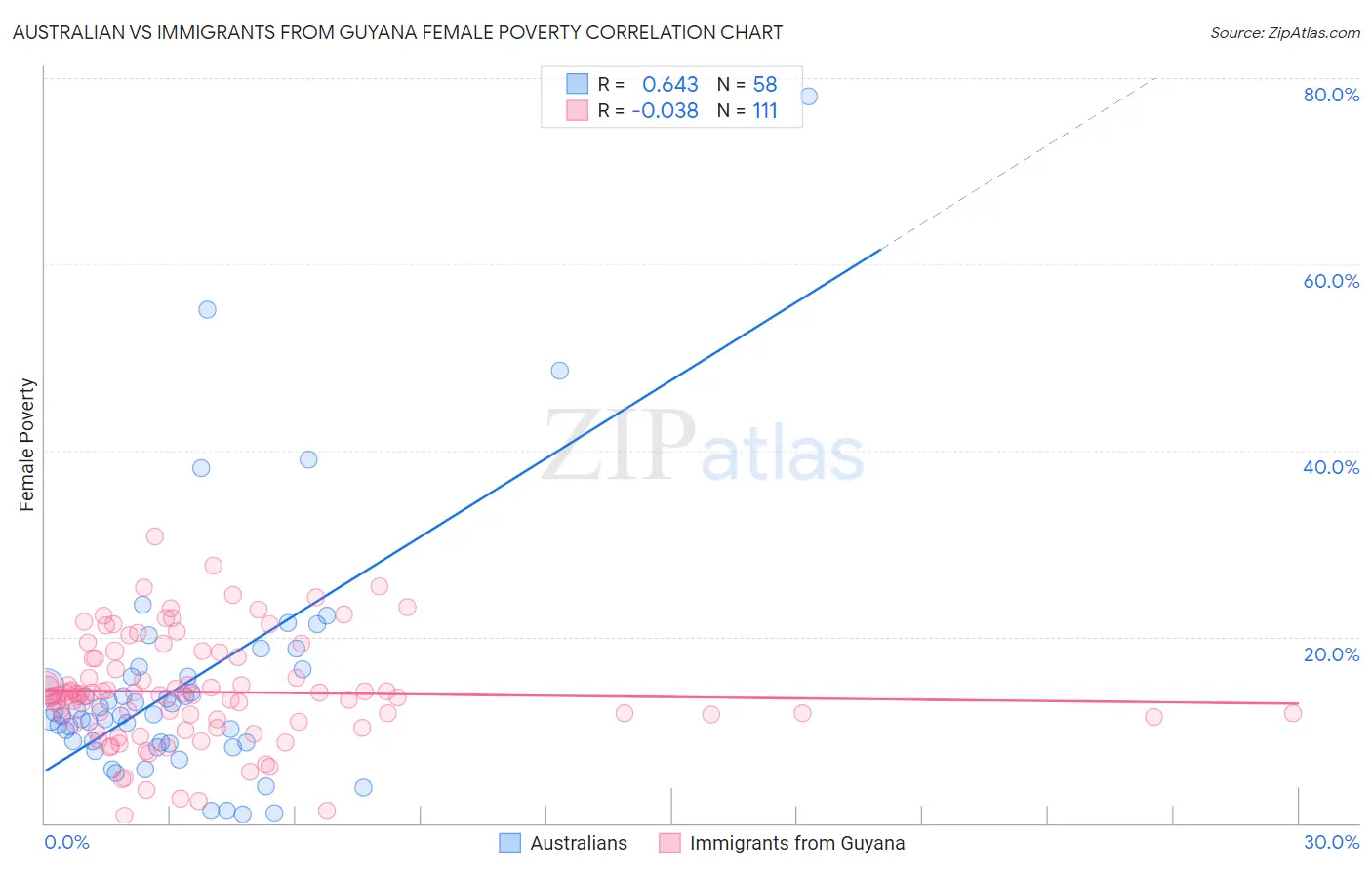 Australian vs Immigrants from Guyana Female Poverty