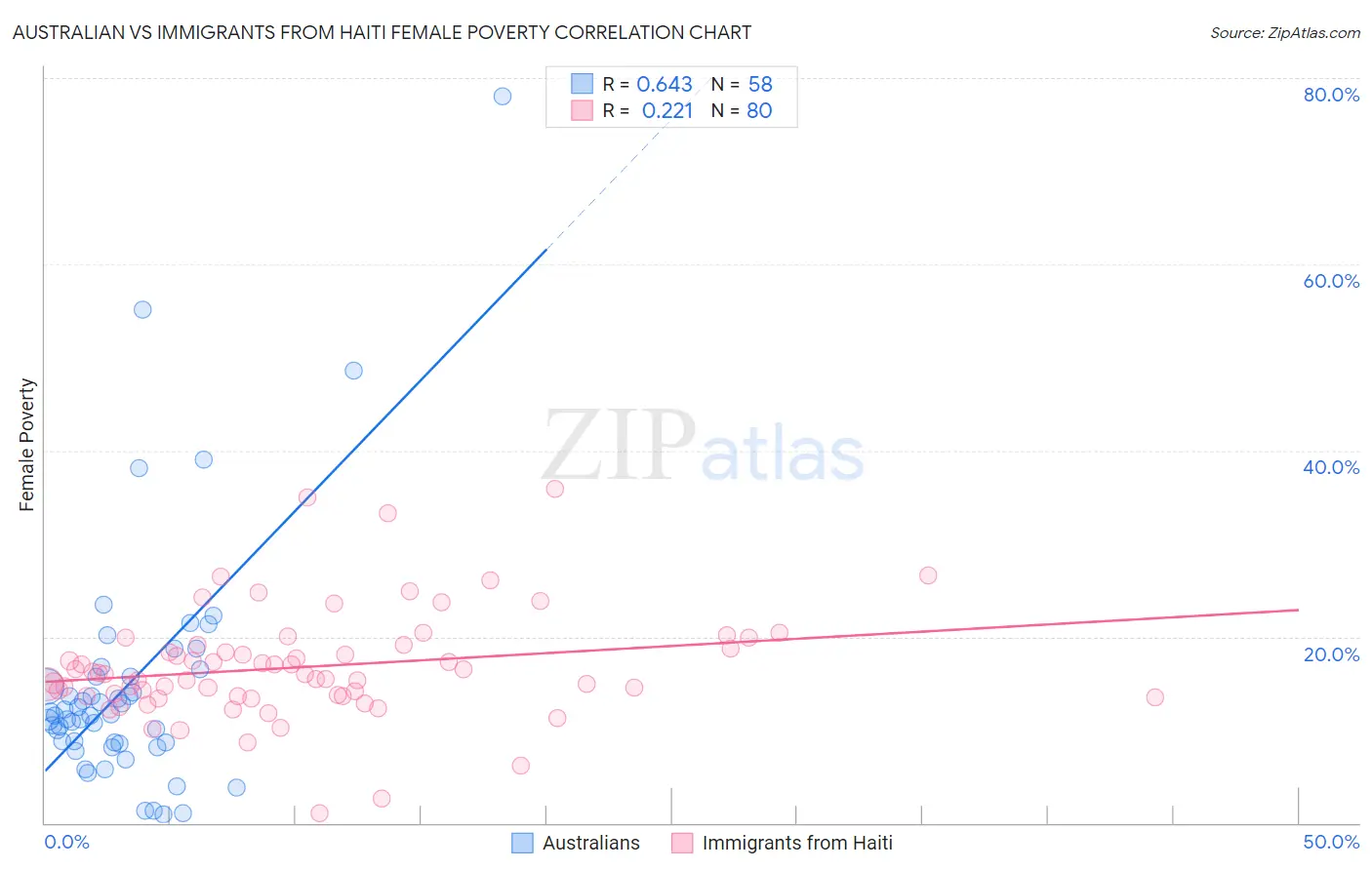 Australian vs Immigrants from Haiti Female Poverty