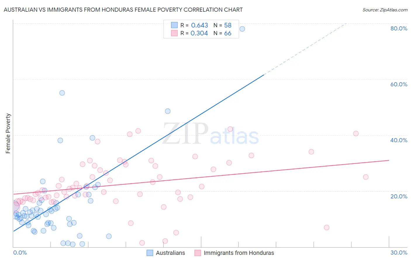 Australian vs Immigrants from Honduras Female Poverty