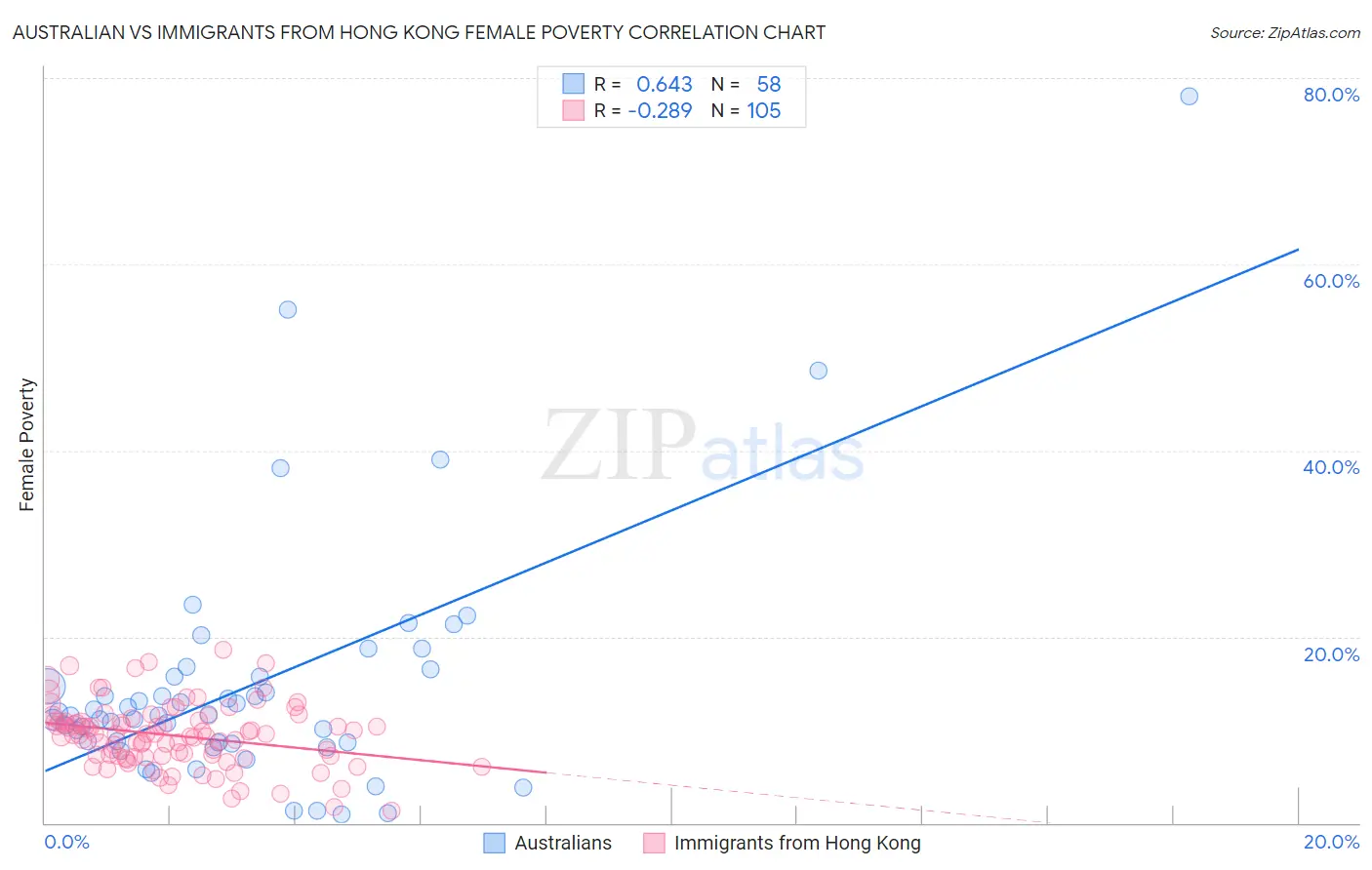 Australian vs Immigrants from Hong Kong Female Poverty