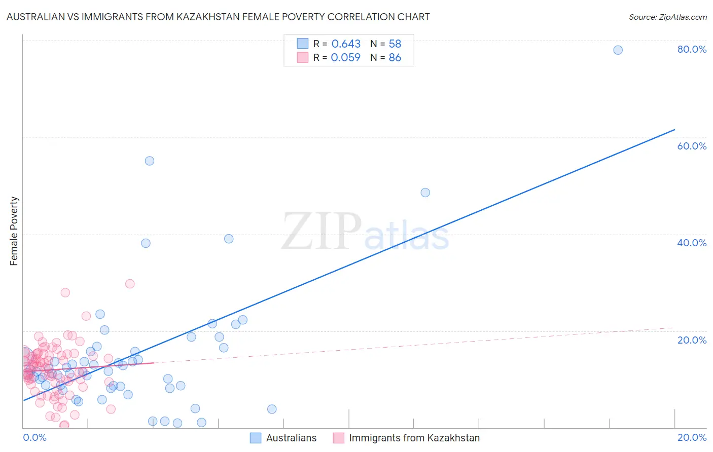Australian vs Immigrants from Kazakhstan Female Poverty