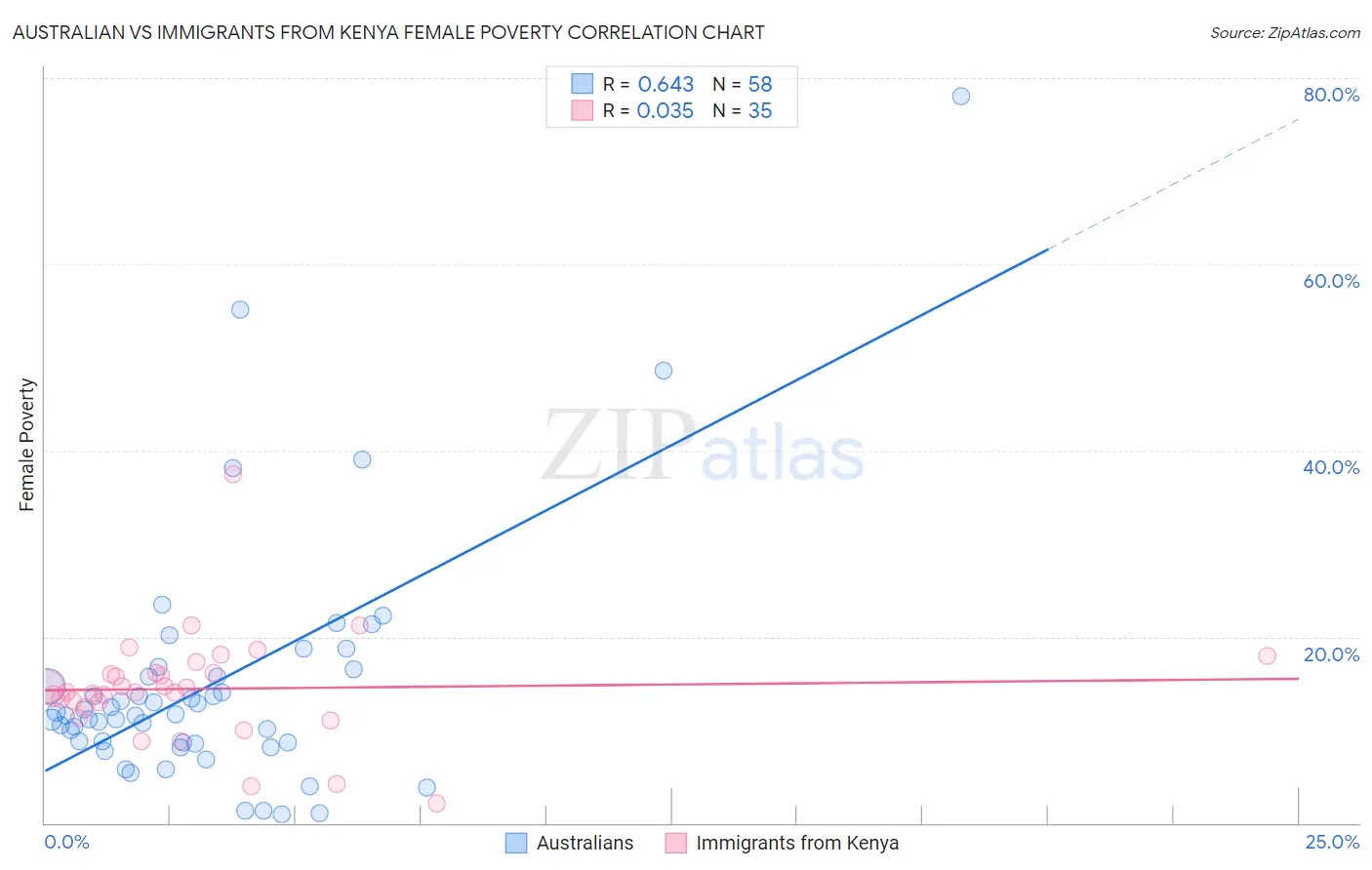 Australian vs Immigrants from Kenya Female Poverty
