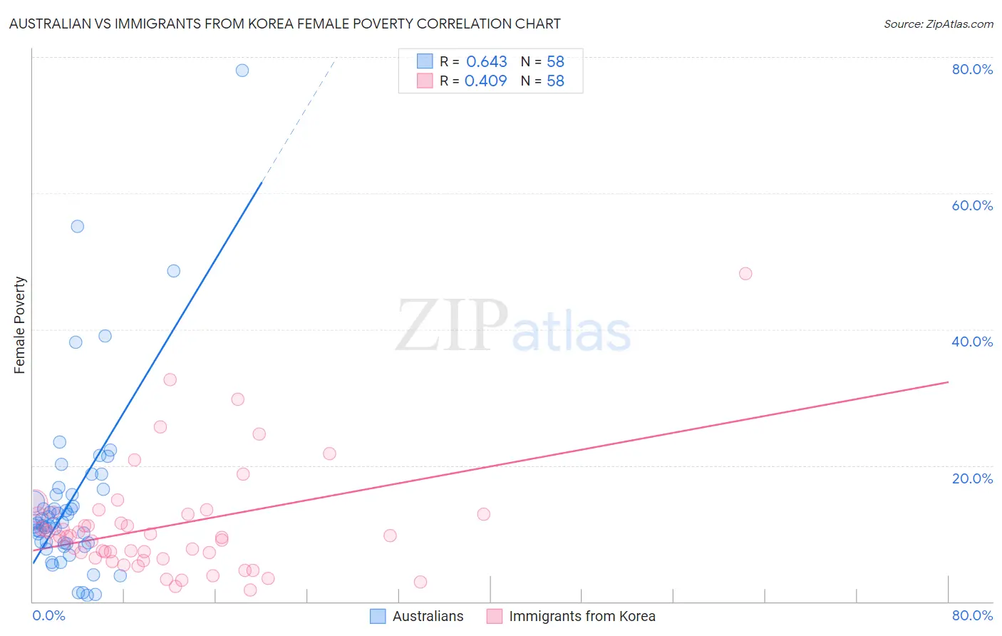 Australian vs Immigrants from Korea Female Poverty